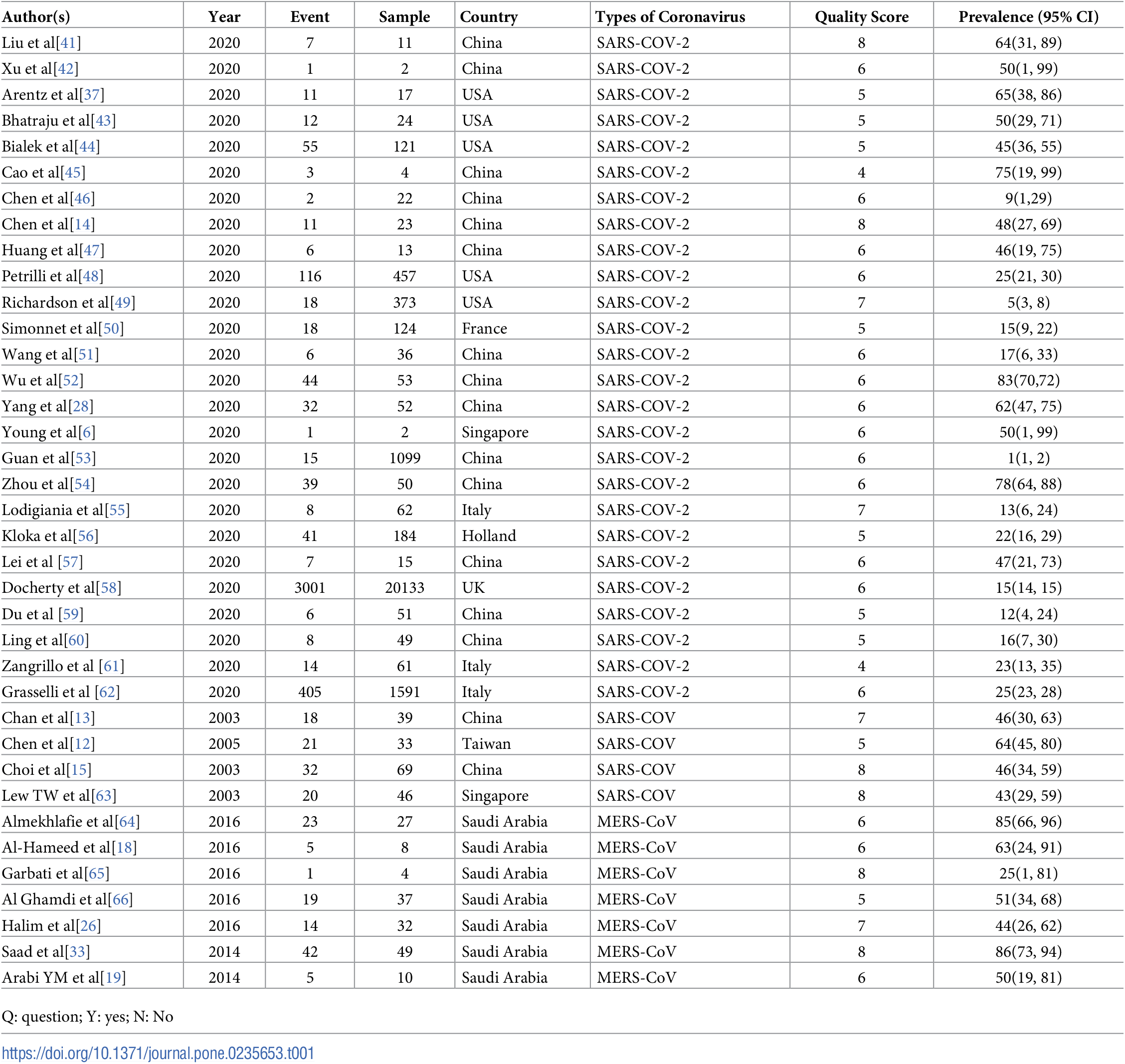 Abate (2020) Table 1. Methodological quality of included studies.