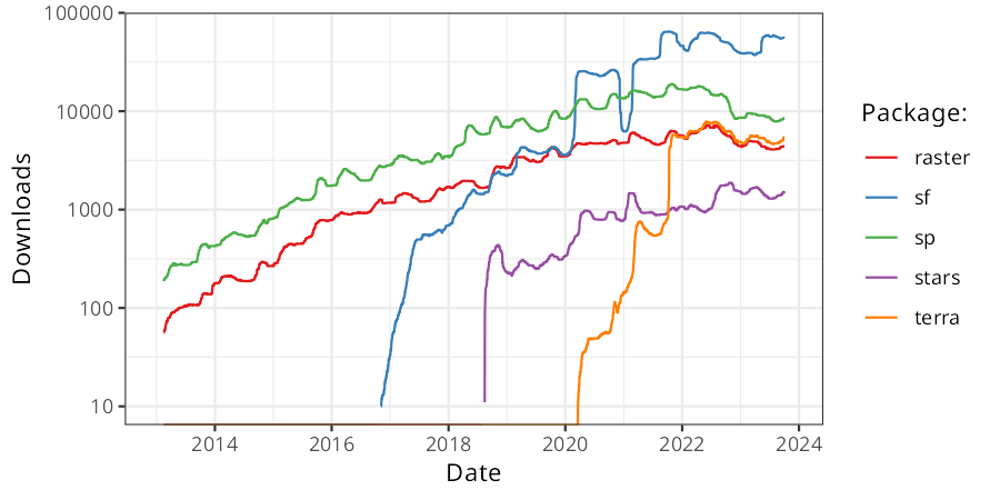 2013年初頭から現在までの、地理データを扱うための R パッケージのダウンロード数。y軸は、よく使われる cloud.r-project.org CRAN ミラーからの日次ダウンロードの平均数を91日間ローリングウィンドウ法で示している (対数スケール)。