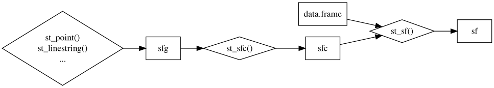 sf オブジェクトの構成。