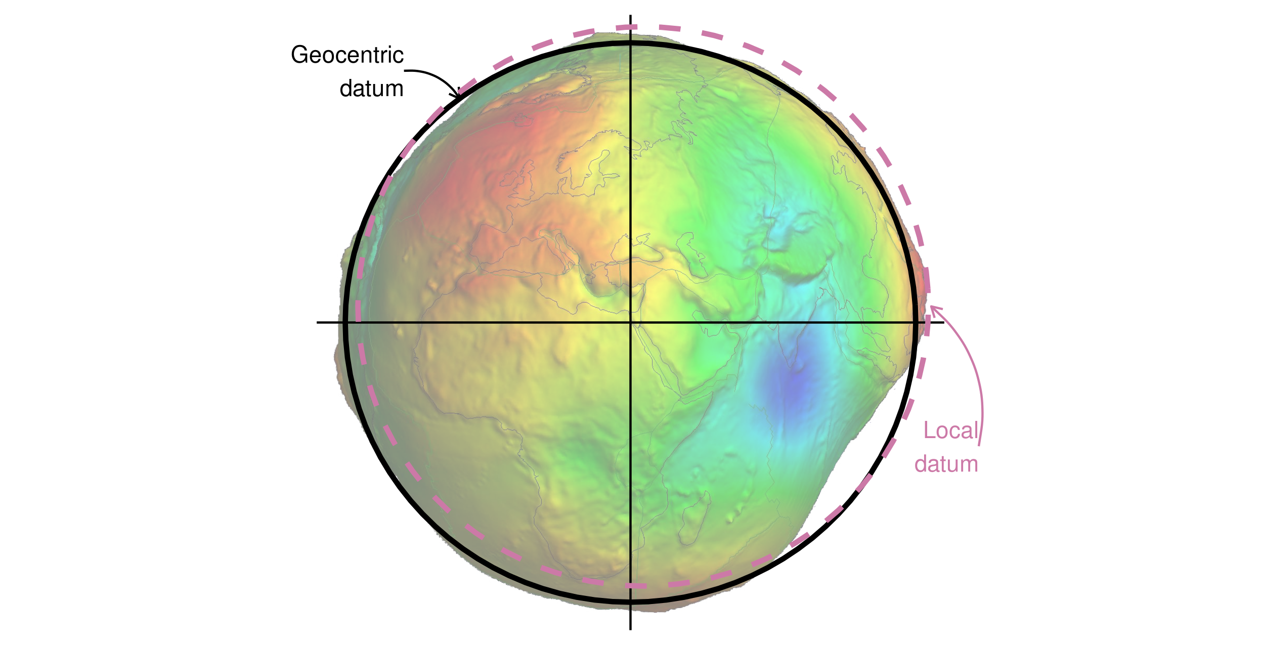ジオイドの上に表示された地心座標系およびローカル測地系データ (フォールスカラーと、スケールファクター1万による垂直方向の誇張)。ジオイドの画像は Ince et al. (2019) の作品から流用したものである。