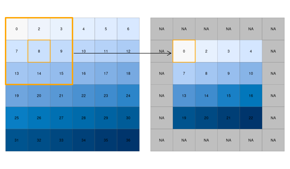 焦点演算による入力ラスタ (左) と出力ラスタ (右) -3×3の移動窓で最小値を求める。