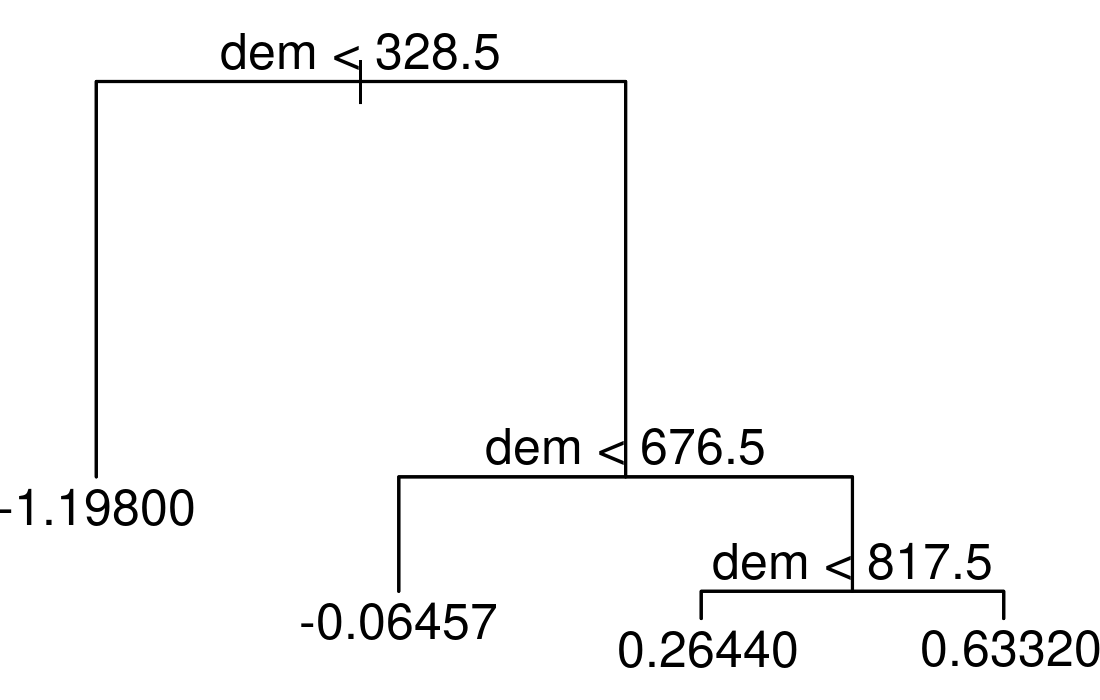 3つの内部ノードと4つの終端ノードを持つ決定木の単純な例。