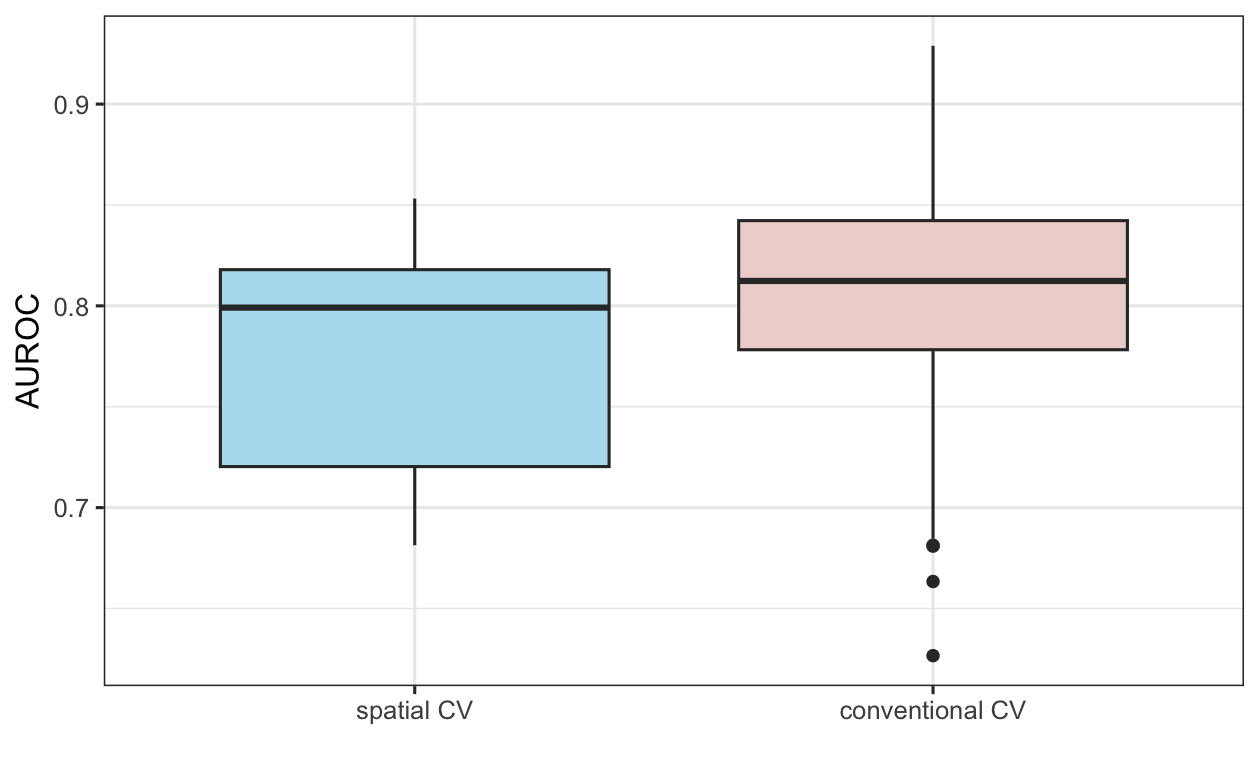 空間CV と従来の 100 回繰り返し 5 回 CV におけるGLM AUROC 値の差を示す箱ひげ図。