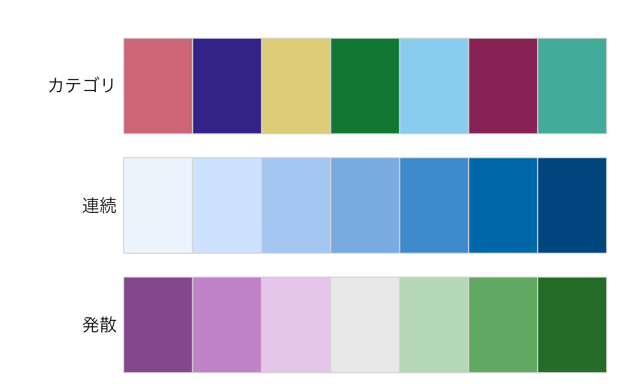 カテゴリ、連続色、発散のパレットの例。