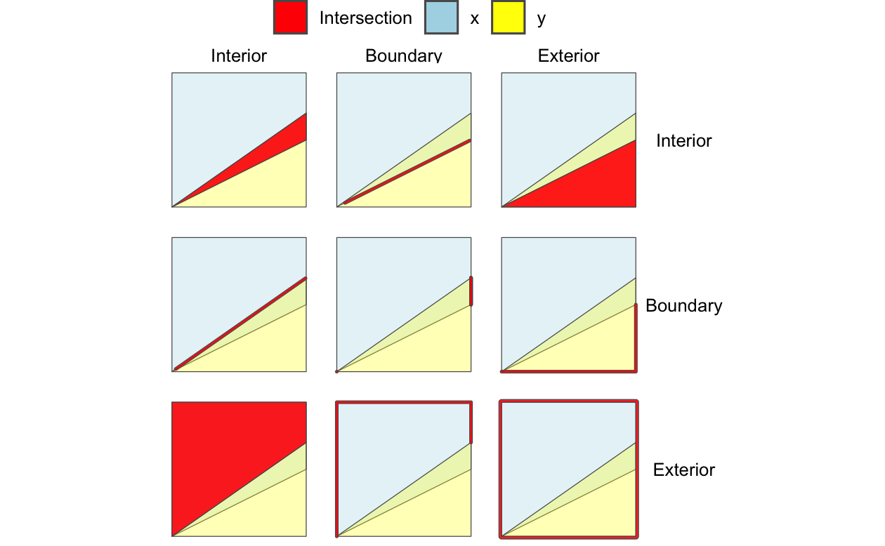 Dimensionally Extended 9 Intersection Model (DE-9IM) の仕組みを説明する図。凡例にない色は、異なる構成要素間の重なりを表している。太い線は2次元の交わりを強調する。例えば、オブジェクト x の境界とオブジェクト y の内部の交わりは、中央上部のファセットで示されている。