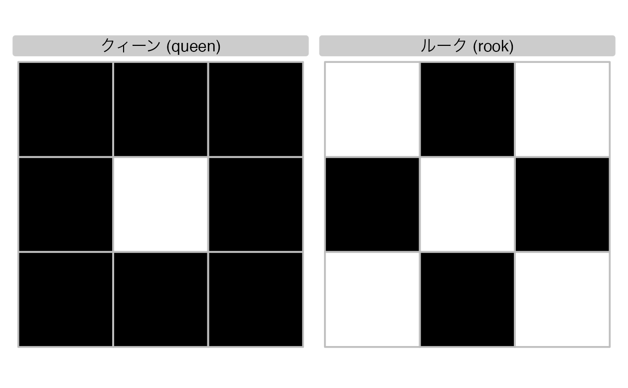 9つの形状を持つグリッドの中央の正方形に対する「クイーン」 (左) と「ルーク」 (右) の関係を見つけるためのカスタムバイナリ空間述語のデモ。