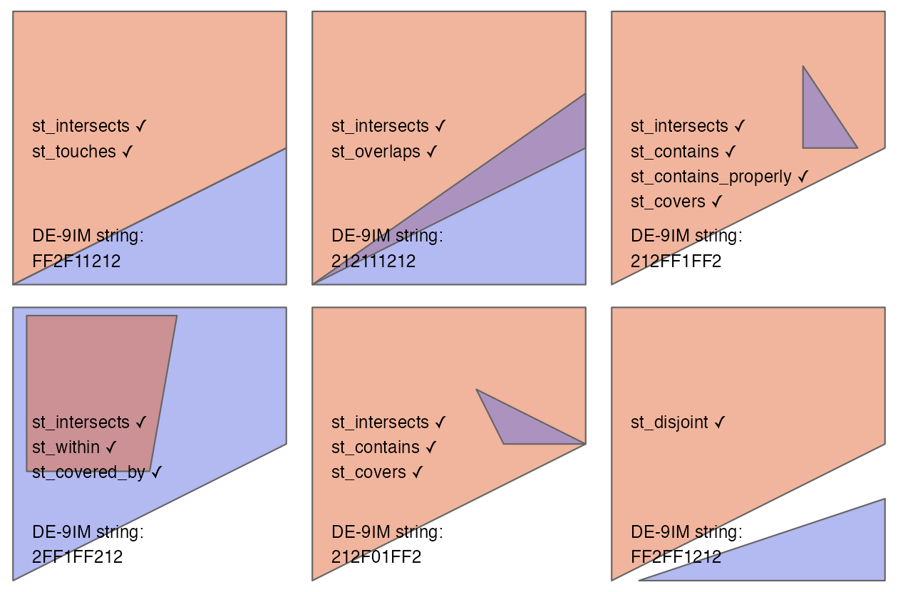 Egenhofer and Herring (1990)の Figure 1 と Figure 2 を参考にした、ベクトル幾何学間のトポロジー関係。関数(x, y)が真となる関係が、各ジオメトリのペアについて印刷されており、xはピンク、yは青で表されている。各ペアの空間的関係の性質は、Dimensionally Extended 9-Intersection Model 文字列で記述されている。