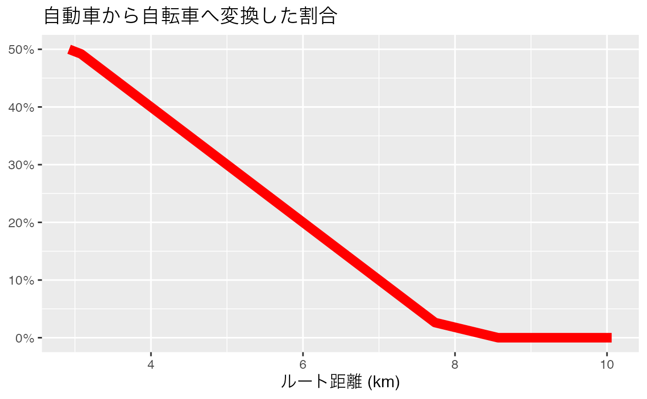 自動車トラベルから自転車への移行率を距離の関数で表した図 (左) と、この関数のルートネットワークレベルの結果 (右)。