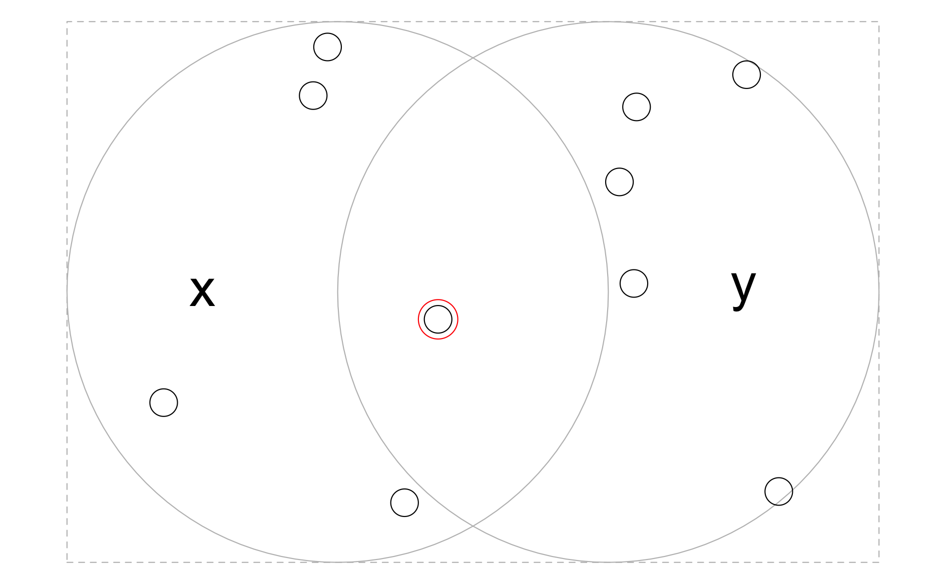 円x、yを囲むバウンディングボックス内にランダムに分布する点。オブジェクトx、yの両方と交差する点がハイライトされる。
