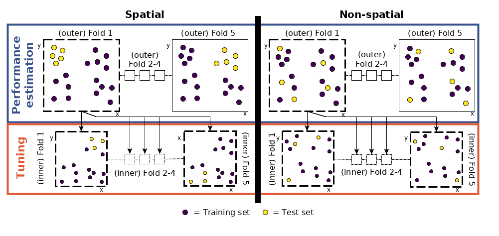 CV におけるハイパーパラメータのチューニングと性能推定レベルの模式図 (図は Schratz et al. (2019) から引用した。快く再利用の許可をいただいた)。